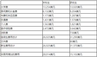 本科美国留学的费用 本科美国留学的费用